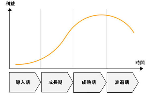 企業の成長曲線企業の成長曲線